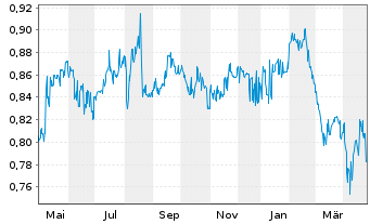 Chart StarHub Ltd. - 1 an