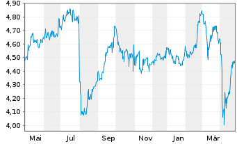 Chart Singapore Airlines Ltd. - 1 an