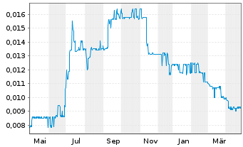 Chart Lippo-Mapletr.Indon.Retail Tr. - 1 Year