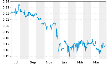 Chart KSH Holdings Ltd. - 1 an