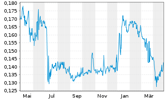 Chart KSH Holdings Ltd. - 1 an