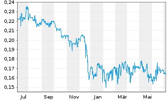 Chart KSH Holdings Ltd. - 1 Year