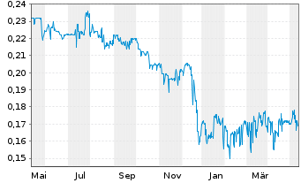 Chart KSH Holdings Ltd. - 1 Jahr