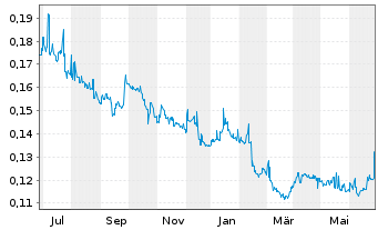Chart Hutchison Port Holdings Trust - 1 Year
