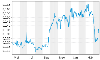 Chart Hutchison Port Holdings Trust - 1 an