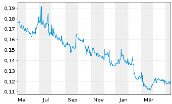 Chart Hutchison Port Holdings Trust - 1 Year