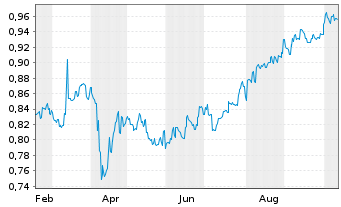 Chart Mapletree Pan Asia Commercial - 1 Year