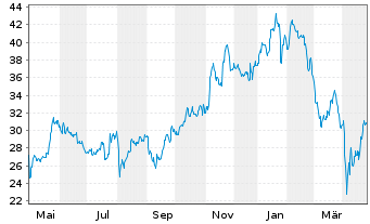 Chart Flex Ltd. - 1 Year