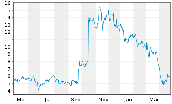 Chart Wave Life Sciences Ltd. - 1 Year