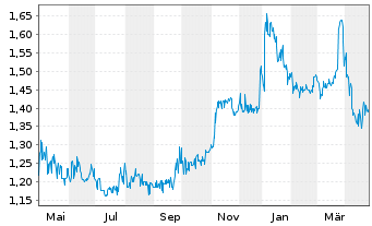 Chart GigaMedia Ltd. - 1 Year