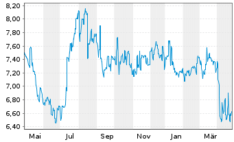 Chart BOC Aviation Ltd. - 1 Year