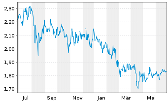 Chart CapitaLand Investment Ltd - 1 Year