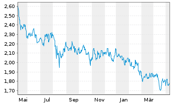 Chart CapitaLand Investment Ltd - 1 an