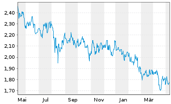 Chart CapitaLand Investment Ltd - 1 Year