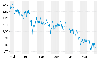 Chart CapitaLand Investment Ltd - 1 Jahr