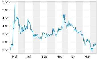 Chart Vinfast Auto Pte. Ltd - 1 Year