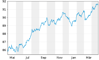 Chart Vseobecná úverová Banka AS -T.Mortg.Cov.Bds 19(29) - 1 Year