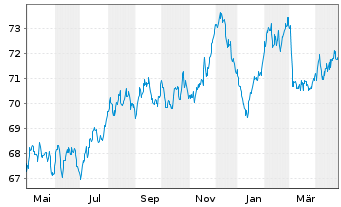 Chart Slowakei EO-Anl. 2021(36) - 1 Year