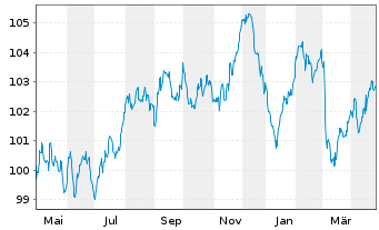 Chart Slowakei EO-Anl. 2023(35) - 1 Year