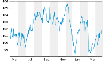 Chart Slowakei EO-Anl. 2023(43) - 1 Year