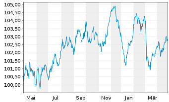 Chart Slowakei EO-Anl. 2023(33) - 1 Year