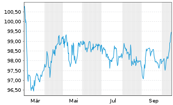 Chart Slowakei EO-Anl. 2025(40) - 1 Year