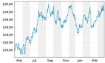 Chart Slowakei EO-Anl. 2014(29) - 1 an