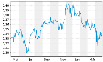 Chart Thai Beverage PCL - 1 Year