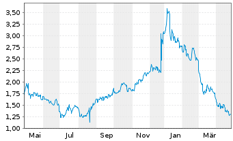 Chart Aadi Biosciences Inc. - 1 Year