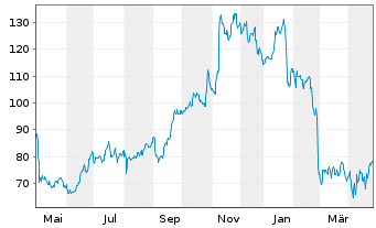 Chart AAON Inc. - 1 Year