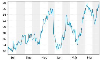 Chart AAR Corp. - 1 Year