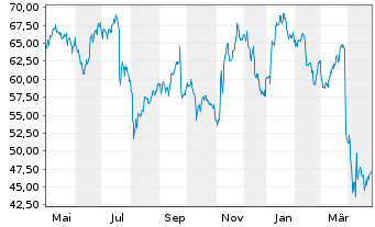 Chart AAR Corp. - 1 Year