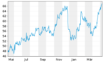 Chart AAR Corp. - 1 Year