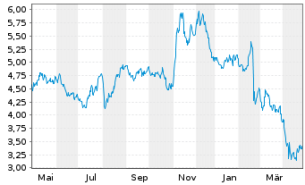 Chart Acco Brands Corp. - 1 Year