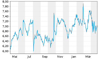 Chart ADT Inc. - 1 an