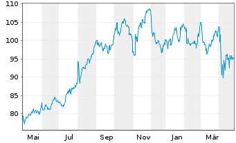 Chart Aflac Inc. - 1 an