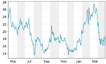 Chart ACM Research Inc. - 1 an