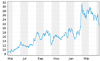 Chart ACM Research Inc. - 1 Year
