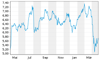 Chart AG Mortgage Investm.Trust Inc. - 1 Year