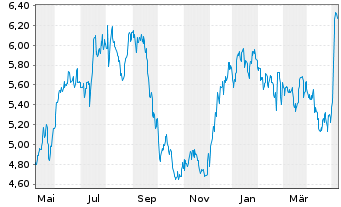 Chart AG Mortgage Investm.Trust Inc. - 1 an