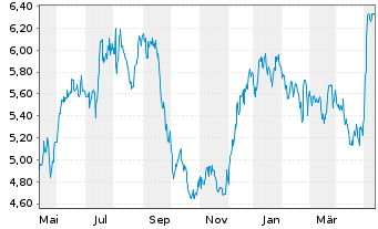 Chart AG Mortgage Investm.Trust Inc. - 1 Year