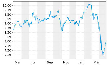 Chart AGNC Investment Corp. - 1 an