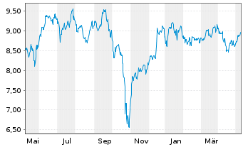 Chart AGNC Investment Corp. - 1 an