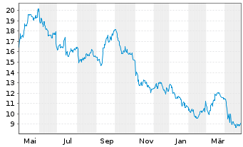 Chart AES Corp., The - 1 an