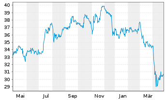 Chart ALPS ETF T.-C.&St.Gl.R.Maj.ETF - 1 Year