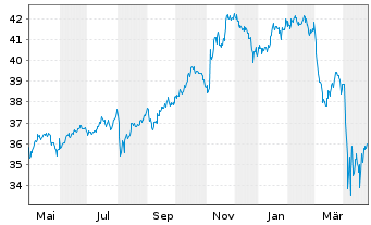 Chart ALPS ETF T.-Equal Sec.Wght ETF - 1 Jahr