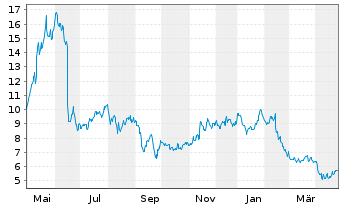 Chart AMC Networks Inc. - 1 an