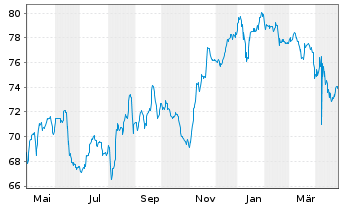 Chart AMC Networks Inc. DL-Notes 2021(21/29) - 1 Jahr