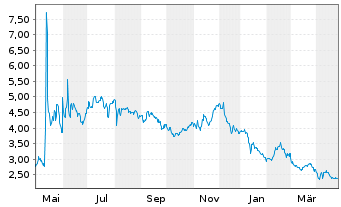 Chart AMC Entertainment Holdings Inc Cl. A - 1 Year