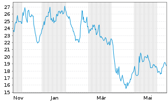 Chart AMN Healthcare Services Inc. - 1 an